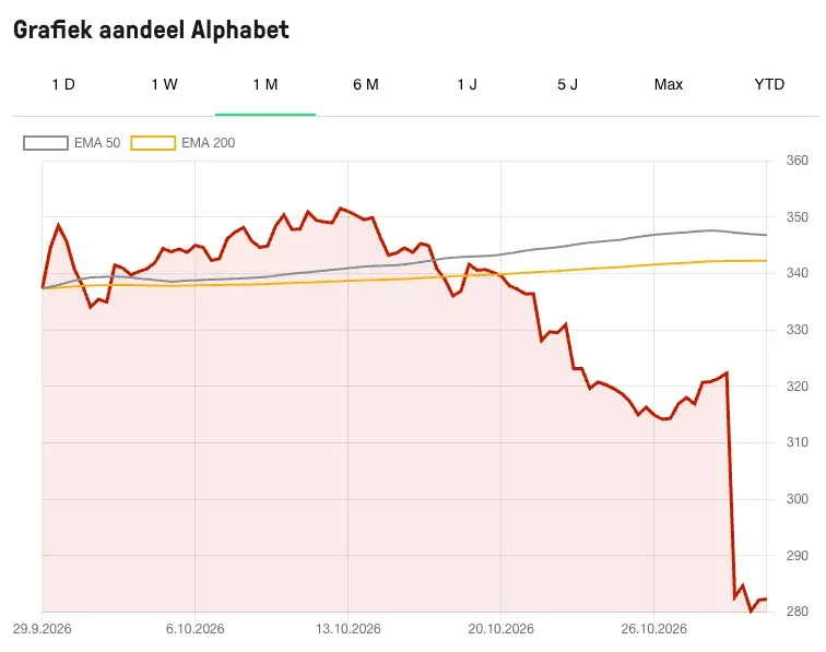 Grafiek van het aandeel google